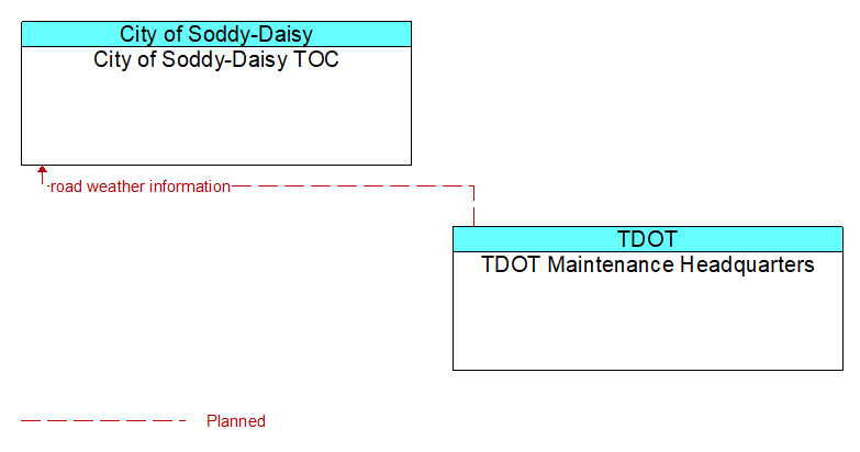 City of Soddy-Daisy TOC to TDOT Maintenance Headquarters Interface Diagram