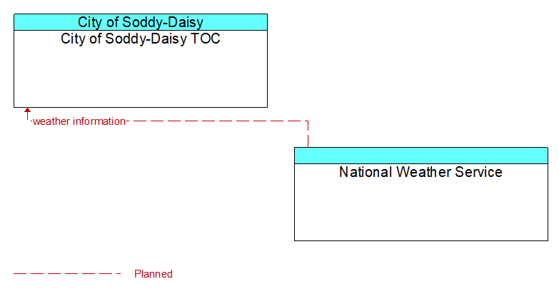 City of Soddy-Daisy TOC to National Weather Service Interface Diagram