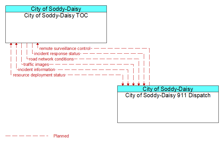 City of Soddy-Daisy TOC to City of Soddy-Daisy 911 Dispatch Interface Diagram