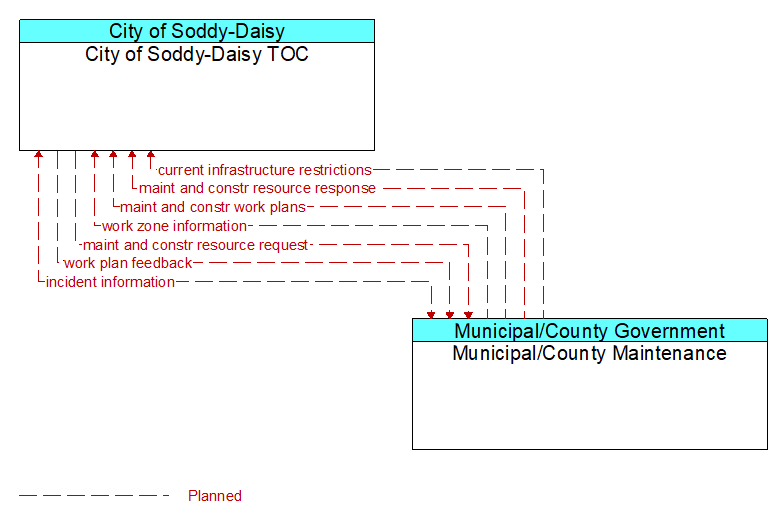 City of Soddy-Daisy TOC to Municipal/County Maintenance Interface Diagram