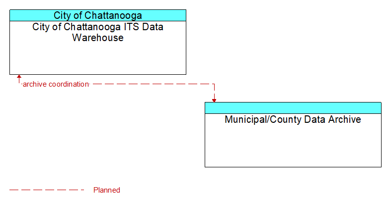 City of Chattanooga ITS Data Warehouse to Municipal/County Data Archive Interface Diagram