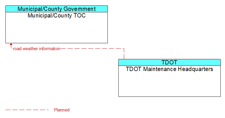 Municipal/County TOC to TDOT Maintenance Headquarters Interface Diagram