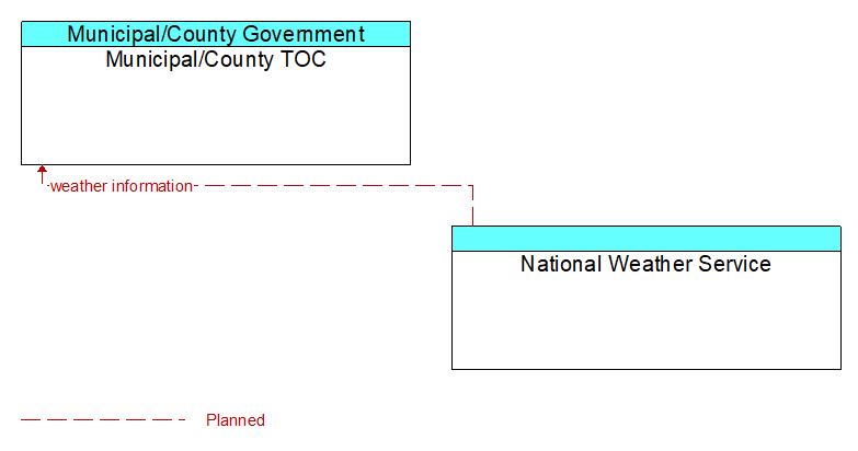 Municipal/County TOC to National Weather Service Interface Diagram