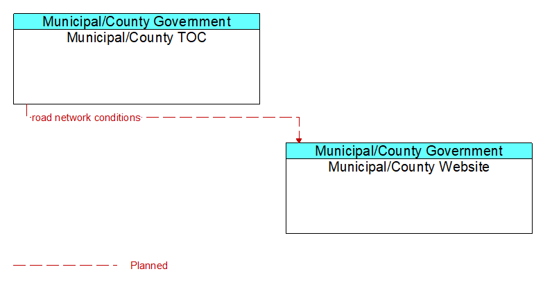 Municipal/County TOC to Municipal/County Website Interface Diagram