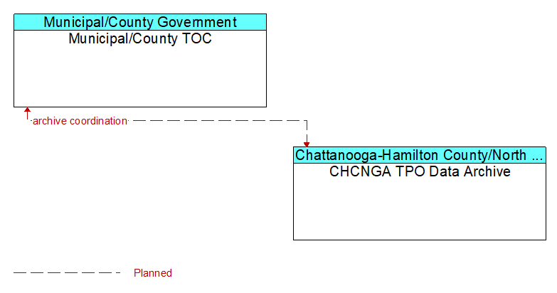 Municipal/County TOC to CHCNGA TPO Data Archive Interface Diagram