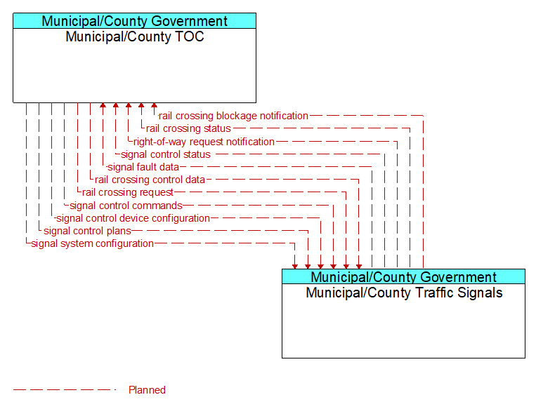 Municipal/County TOC to Municipal/County Traffic Signals Interface Diagram