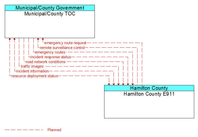 Municipal/County TOC to Hamilton County E911 Interface Diagram