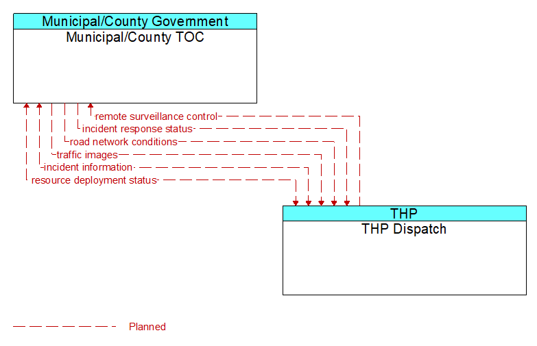 Municipal/County TOC to THP Dispatch Interface Diagram