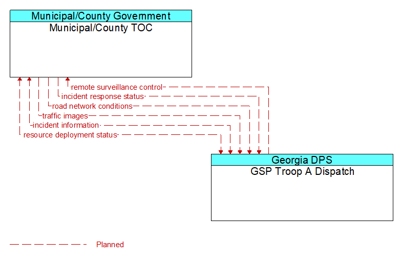 Municipal/County TOC to GSP Troop A Dispatch Interface Diagram