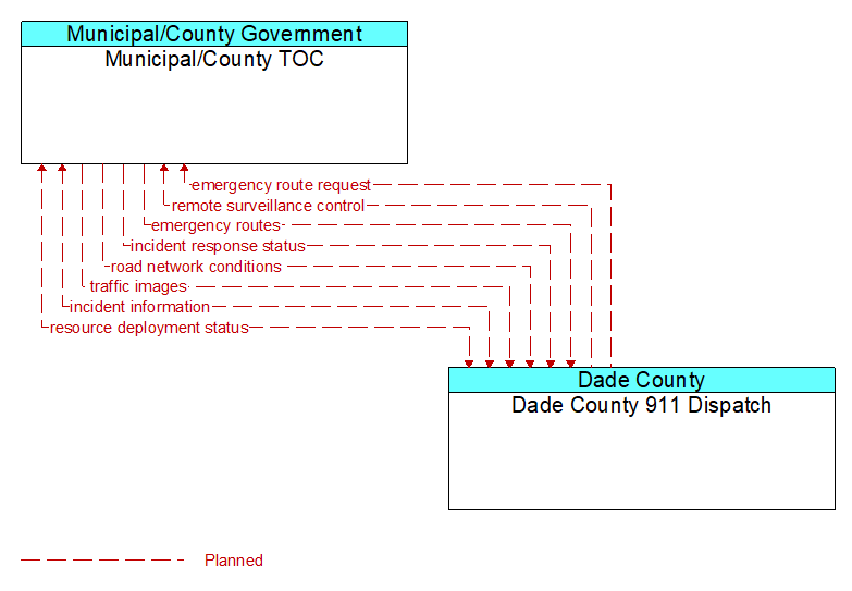 Municipal/County TOC to Dade County 911 Dispatch Interface Diagram