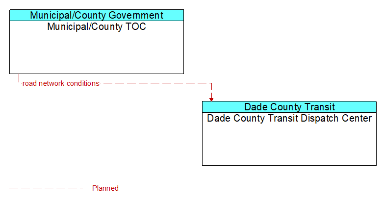 Municipal/County TOC to Dade County Transit Dispatch Center Interface Diagram