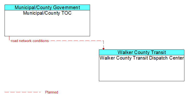 Municipal/County TOC to Walker County Transit Dispatch Center Interface Diagram