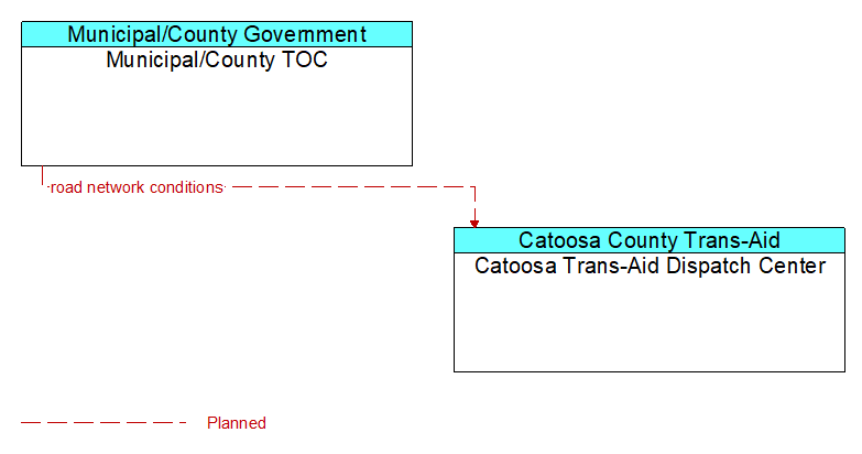 Municipal/County TOC to Catoosa Trans-Aid Dispatch Center Interface Diagram