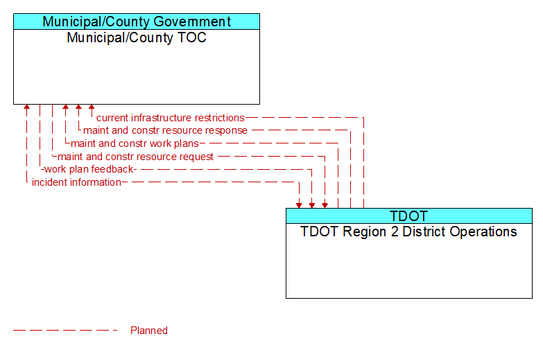 Municipal/County TOC to TDOT Region 2 District Operations Interface Diagram