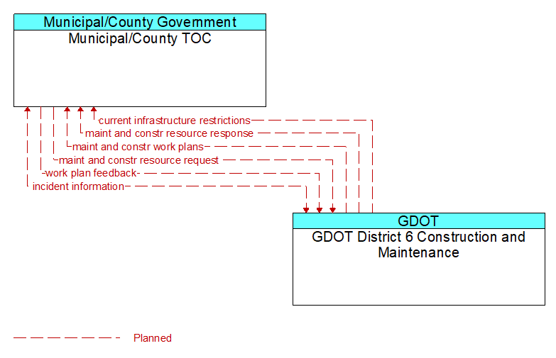 Municipal/County TOC to GDOT District 6 Construction and Maintenance Interface Diagram