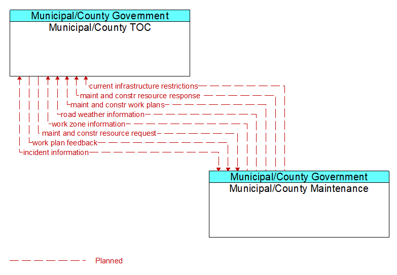 Municipal/County TOC to Municipal/County Maintenance Interface Diagram