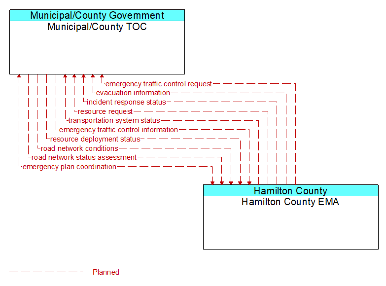 Municipal/County TOC to Hamilton County EMA Interface Diagram