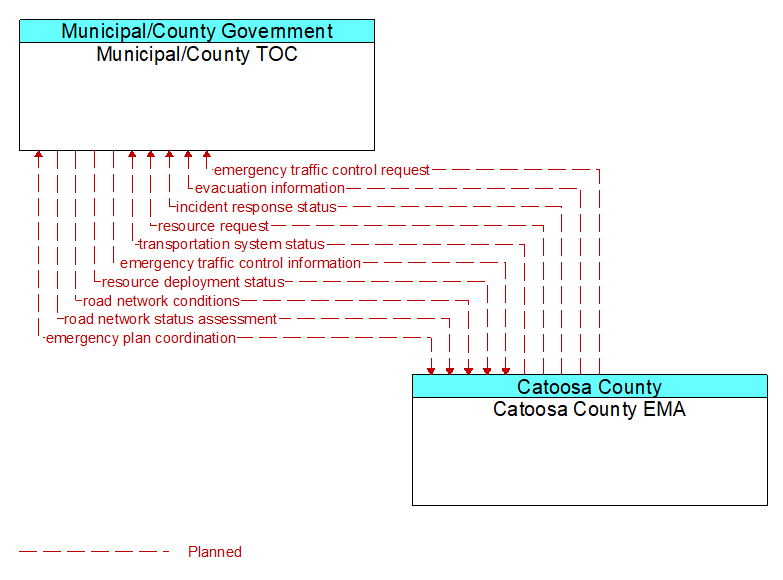 Municipal/County TOC to Catoosa County EMA Interface Diagram