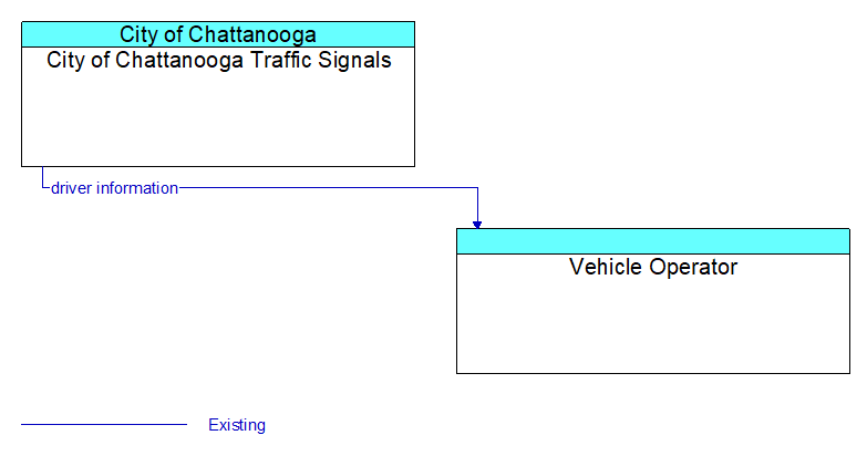 City of Chattanooga Traffic Signals to Vehicle Operator Interface Diagram