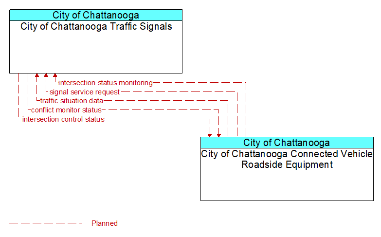 City of Chattanooga Traffic Signals to City of Chattanooga Connected Vehicle Roadside Equipment Interface Diagram