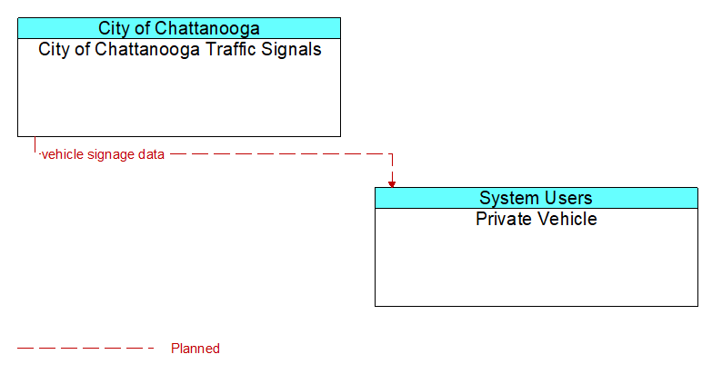 City of Chattanooga Traffic Signals to Private Vehicle Interface Diagram