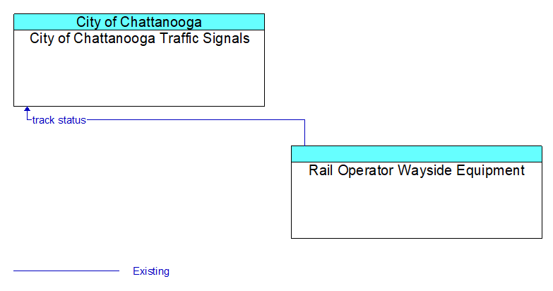 City of Chattanooga Traffic Signals to Rail Operator Wayside Equipment Interface Diagram