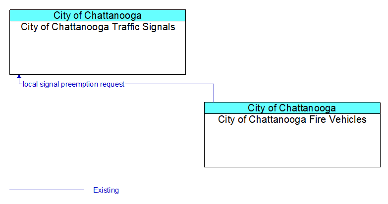 City of Chattanooga Traffic Signals to City of Chattanooga Fire Vehicles Interface Diagram