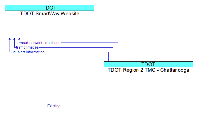 TDOT SmartWay Website to TDOT Region 2 TMC - Chattanooga Interface Diagram