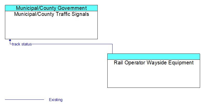 Municipal/County Traffic Signals to Rail Operator Wayside Equipment Interface Diagram