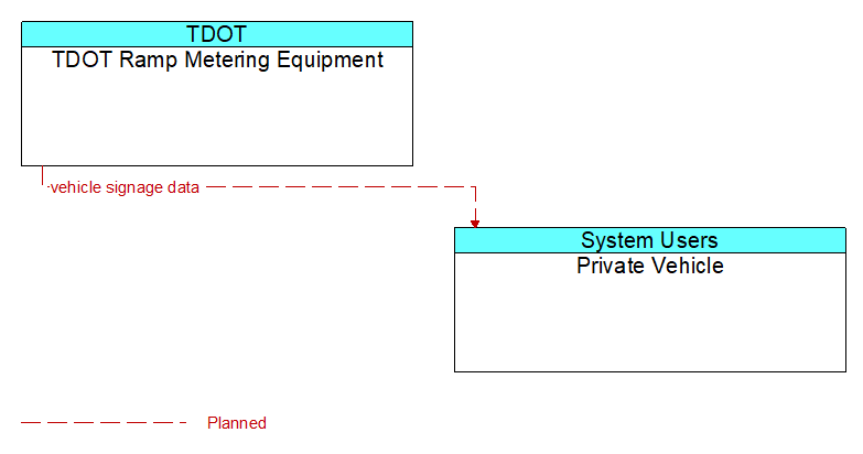 TDOT Ramp Metering Equipment to Private Vehicle Interface Diagram