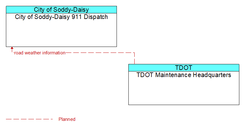 City of Soddy-Daisy 911 Dispatch to TDOT Maintenance Headquarters Interface Diagram