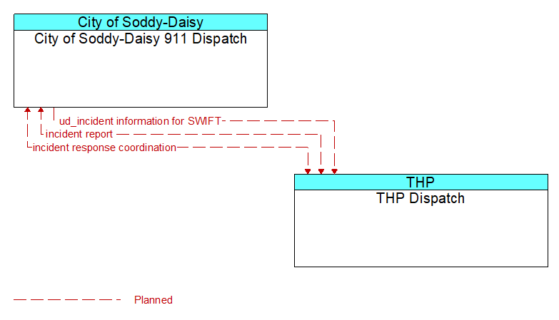 City of Soddy-Daisy 911 Dispatch to THP Dispatch Interface Diagram