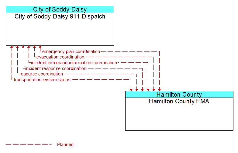 City of Soddy-Daisy 911 Dispatch to Hamilton County EMA Interface Diagram