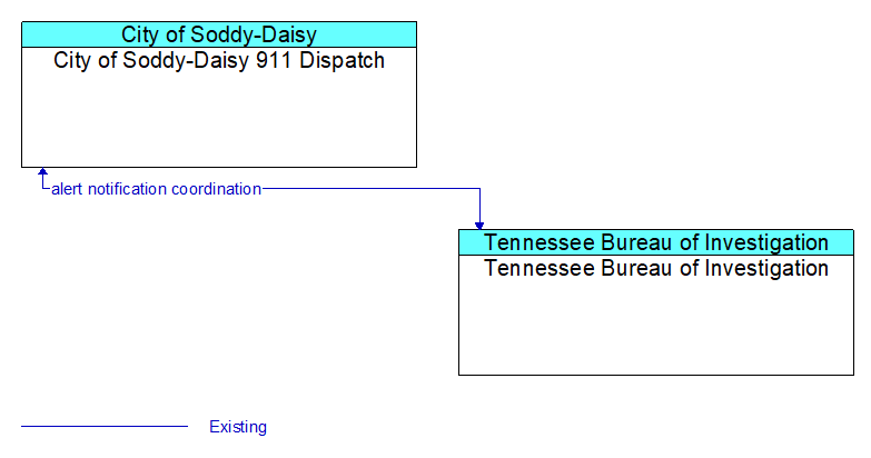 City of Soddy-Daisy 911 Dispatch to Tennessee Bureau of Investigation Interface Diagram