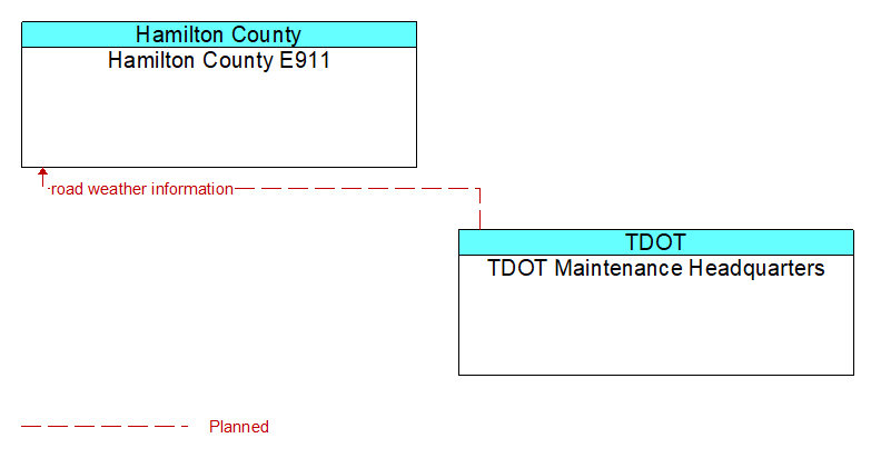 Hamilton County E911 to TDOT Maintenance Headquarters Interface Diagram