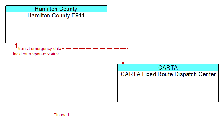 Hamilton County E911 to CARTA Fixed Route Dispatch Center Interface Diagram