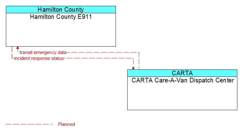 Hamilton County E911 to CARTA Care-A-Van Dispatch Center Interface Diagram