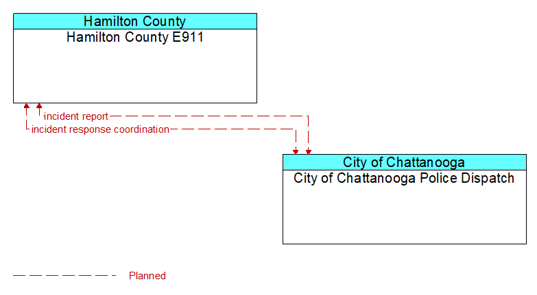 Hamilton County E911 to City of Chattanooga Police Dispatch Interface Diagram