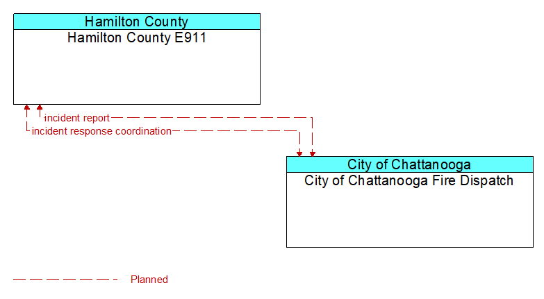 Hamilton County E911 to City of Chattanooga Fire Dispatch Interface Diagram