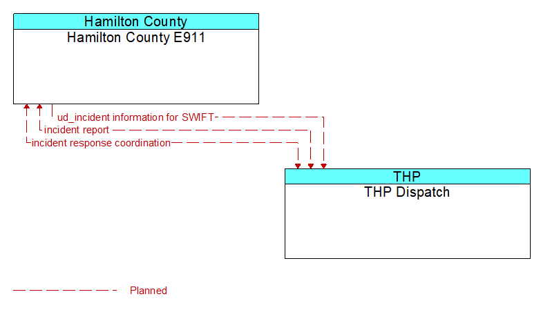 Hamilton County E911 to THP Dispatch Interface Diagram