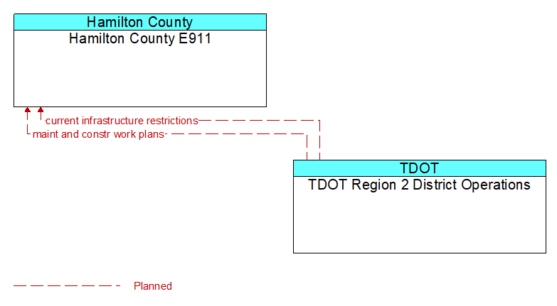 Hamilton County E911 to TDOT Region 2 District Operations Interface Diagram