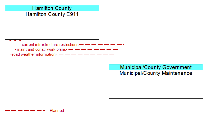 Hamilton County E911 to Municipal/County Maintenance Interface Diagram