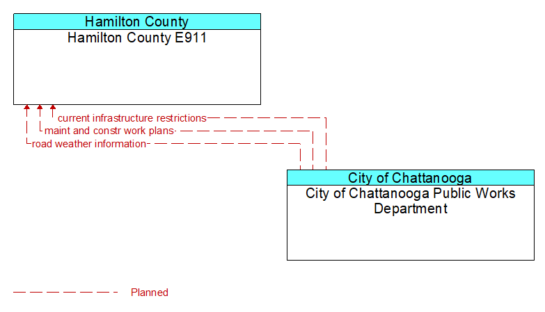 Hamilton County E911 to City of Chattanooga Public Works Department Interface Diagram