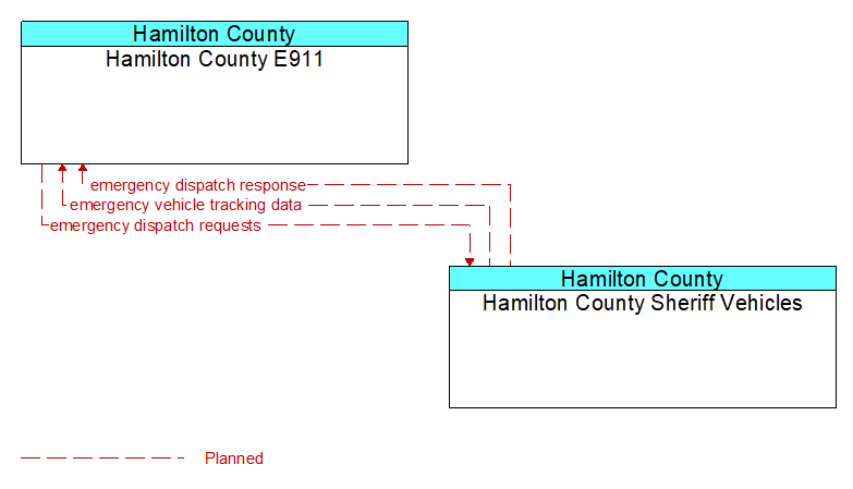 Hamilton County E911 to Hamilton County Sheriff Vehicles Interface Diagram