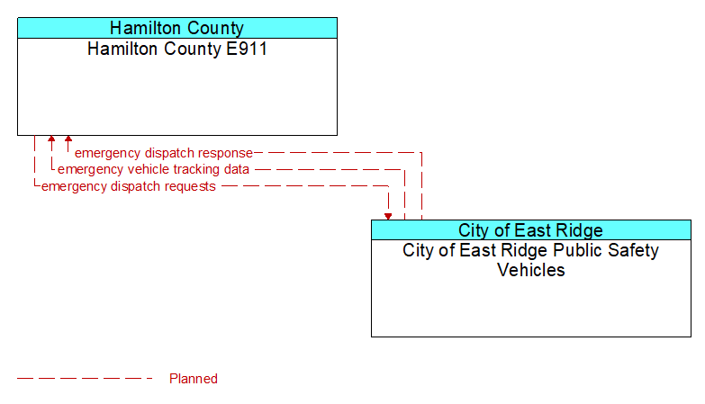 Hamilton County E911 to City of East Ridge Public Safety Vehicles Interface Diagram