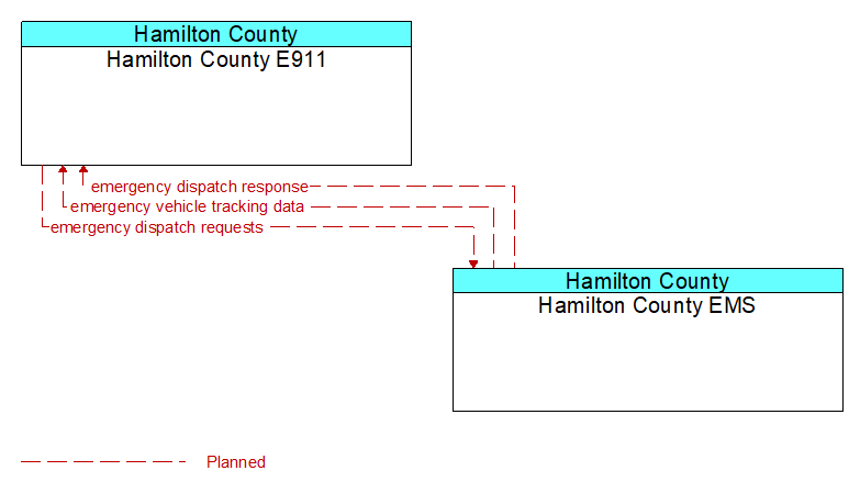 Hamilton County E911 to Hamilton County EMS Interface Diagram