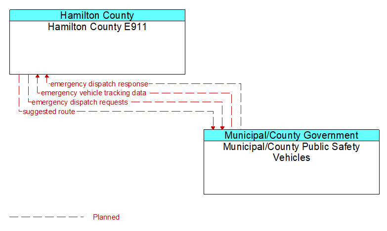 Hamilton County E911 to Municipal/County Public Safety Vehicles Interface Diagram