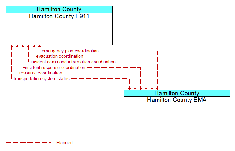 Hamilton County E911 to Hamilton County EMA Interface Diagram