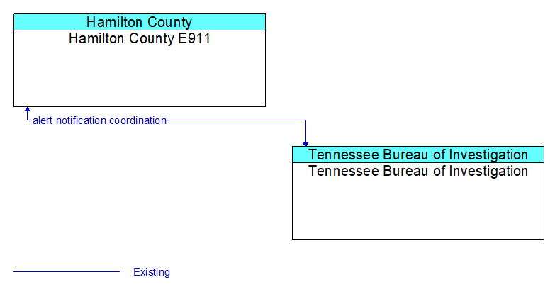 Hamilton County E911 to Tennessee Bureau of Investigation Interface Diagram