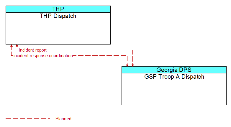 THP Dispatch to GSP Troop A Dispatch Interface Diagram